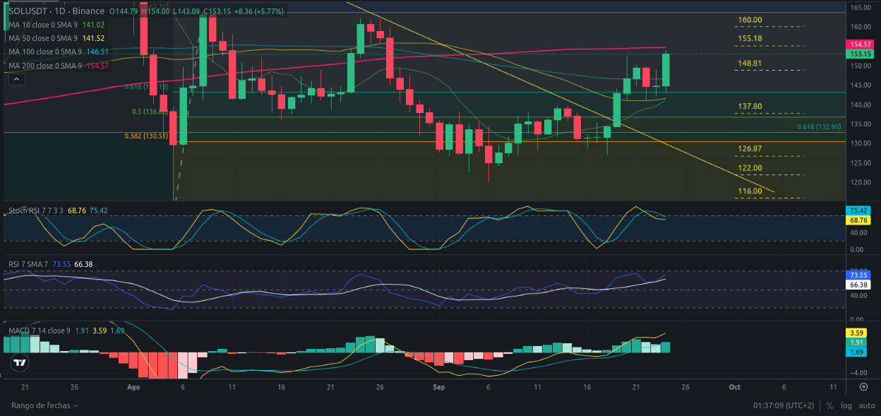 Predicción de SOLANA  25/09/2024 - Análisis diario de SOLANA - Ideas de trading para SOL SOLANA -Precio de SOLANA (SOL) hoy