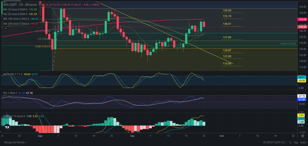 Predicción de SOLANA  26/09/2024 - Análisis diario de SOLANA - Ideas de trading para SOL SOLANA -Precio de SOLANA (SOL) hoy