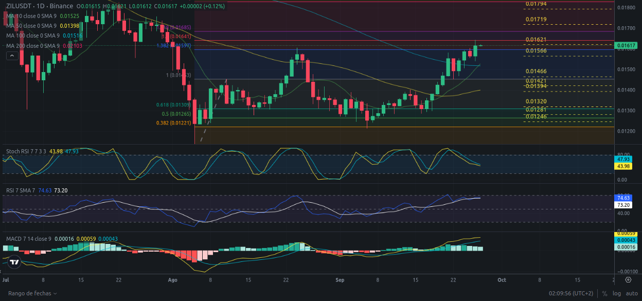 Predicción de Zilliqa 27/09/2024 - Análisis diario de ZIL - Ideas de trading para Zilliqa (ZIL) - Precio de ZIL (Zilliqa) hoy