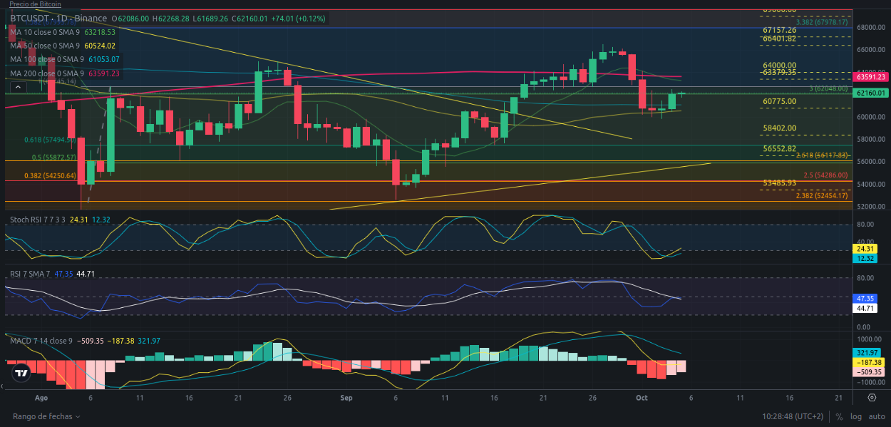 Predicción para Bitcoin 05/10/2024 - Ideas de trading para Bitcoin - Análisis diario de Bitcoin - Precio de Bitcoin hoy