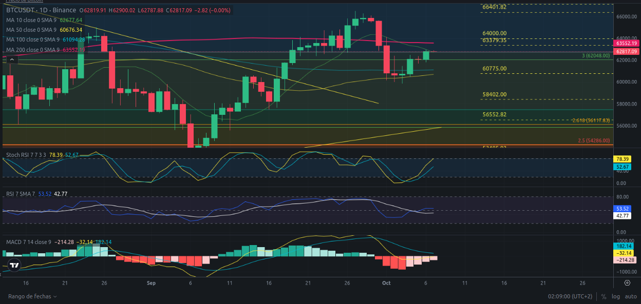 Predicción para Bitcoin 07/10/2024 - Ideas de trading para Bitcoin - Análisis diario de Bitcoin - Precio de Bitcoin hoy