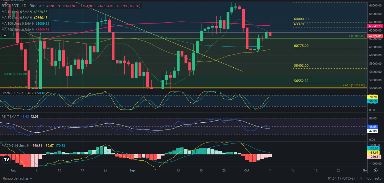 Predicción para Bitcoin 08/10/2024 - Ideas de trading para Bitcoin - Análisis diario de Bitcoin - Precio de Bitcoin hoy