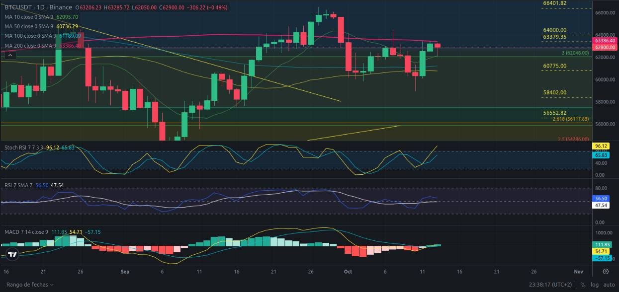 Predicción para Bitcoin 13/10/2024 - Ideas de trading para Bitcoin - Análisis diario de Bitcoin - Precio de Bitcoin hoy