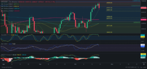 Predicción para Bitcoin 22/10/2024 - Ideas de trading para Bitcoin - Análisis diario de Bitcoin - Precio de Bitcoin hoy