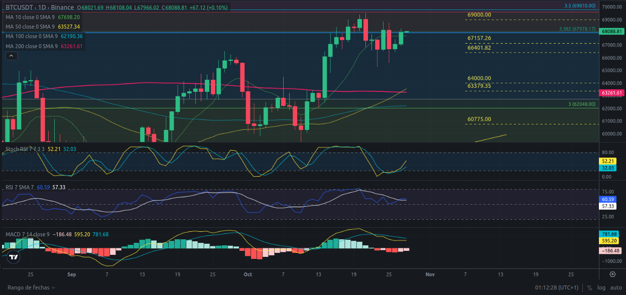 Predicción para Bitcoin 28/10/2024 - Ideas de trading para Bitcoin - Análisis diario de Bitcoin - Precio de Bitcoin hoy