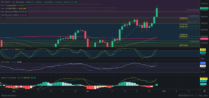 Predicción para Bitcoin 30/10/2024 - Ideas de trading para Bitcoin - Análisis diario de Bitcoin - Precio de Bitcoin hoy