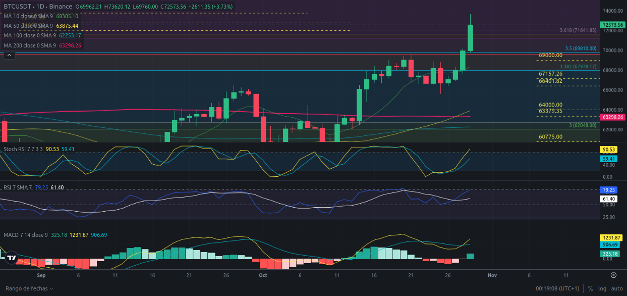 Predicción para Bitcoin 30/10/2024 - Ideas de trading para Bitcoin - Análisis diario de Bitcoin - Precio de Bitcoin hoy