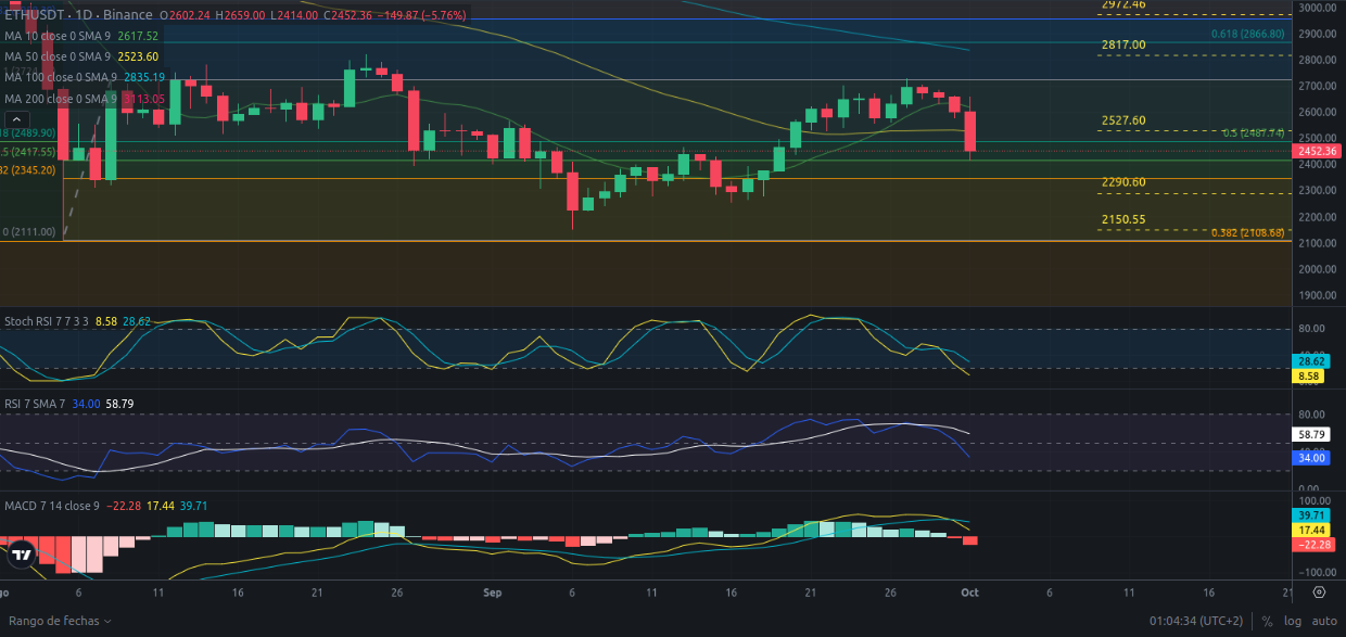 Predicción para Ethereum 02/10/2024 - Ideas de trading para Ethereum - Análisis diario de Ethereum - Precio de Ethereum hoy