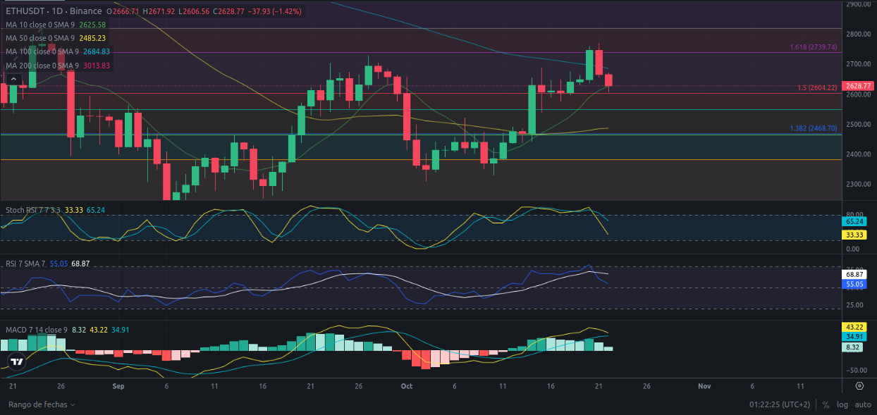 Predicción para Ethereum 23/10/2024 - Ideas de trading para Ethereum - Análisis diario de Ethereum - Precio de Ethereum hoy