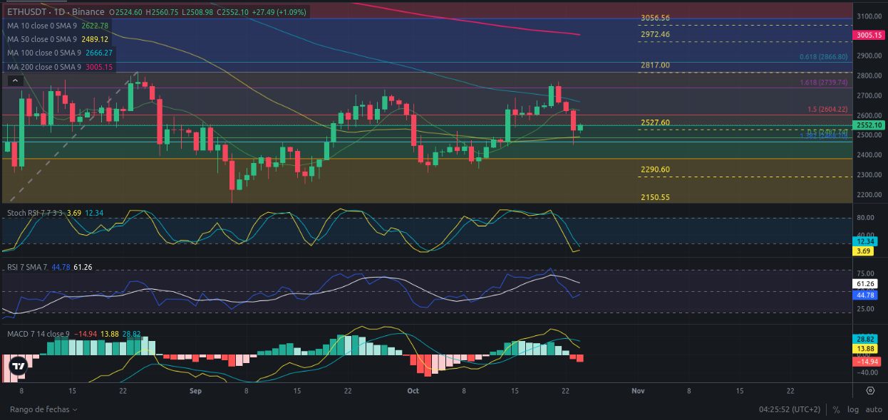 Predicción para Ethereum 24/10/2024 - Ideas de trading para Ethereum - Análisis diario de Ethereum - Precio de Ethereum hoy