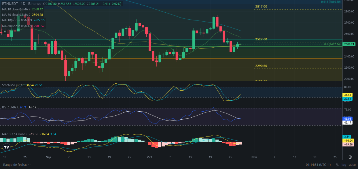 Predicción para Ethereum 28/10/2024 - Ideas de trading para Ethereum - Análisis diario de Ethereum - Precio de Ethereum hoy