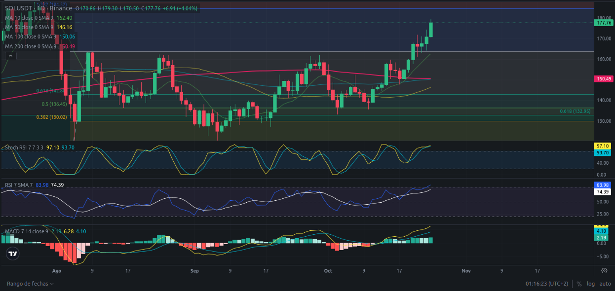 Predicción de SOLANA  25/10/2024 - Análisis diario de SOLANA - Ideas de trading para SOL SOLANA -Precio de SOLANA (SOL) hoy