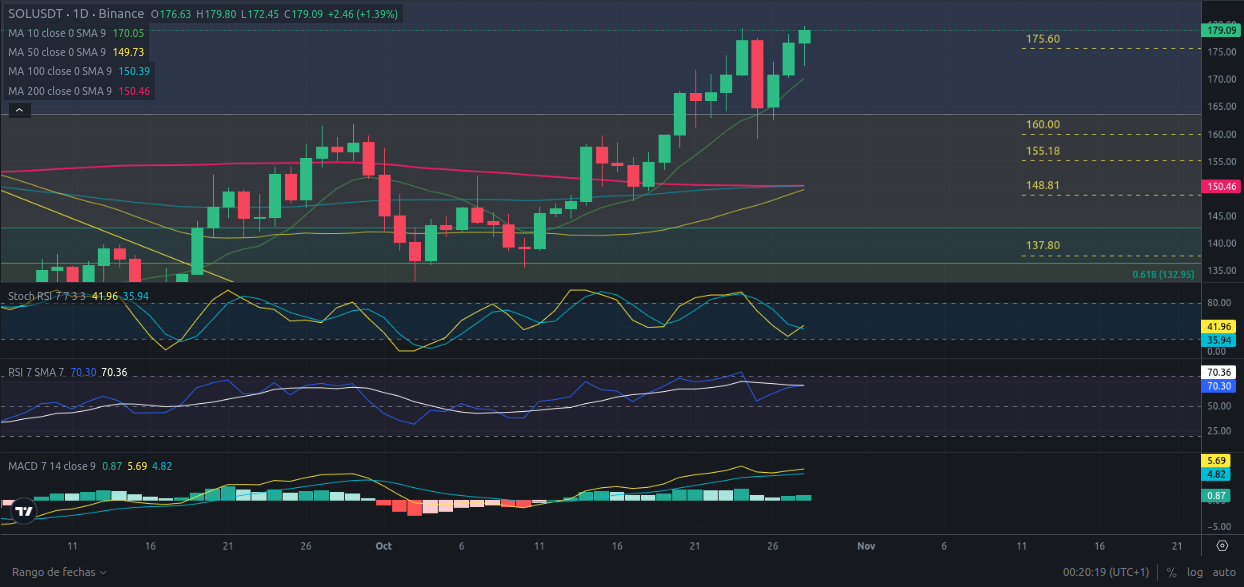 Predicción de SOLANA  29/10/2024 - Análisis diario de SOLANA - Ideas de trading para SOL SOLANA -Precio de SOLANA (SOL) hoy