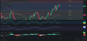 Predicción de SOLANA 31/10/2024 - Análisis diario de SOLANA - Ideas de trading para SOL SOLANA -Precio de SOLANA (SOL) hoy