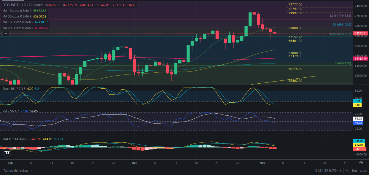 Predicción para Bitcoin 04/11/2024 - Ideas de trading para Bitcoin - Análisis diario de Bitcoin - Precio de Bitcoin hoy