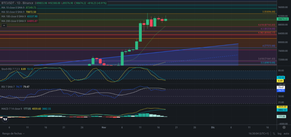 Predicción de BTC 18/11/2024 - Análisis diario de bitcoin - Ideas de trading para Bitcoin -Precio de bitcoin hoy