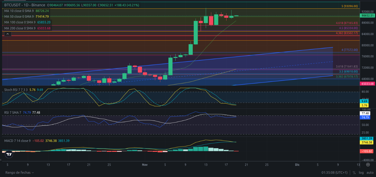 Predicción para Bitcoin 19/11/2024 - Ideas de trading para Bitcoin - Análisis diario de Bitcoin - Precio de Bitcoin hoy