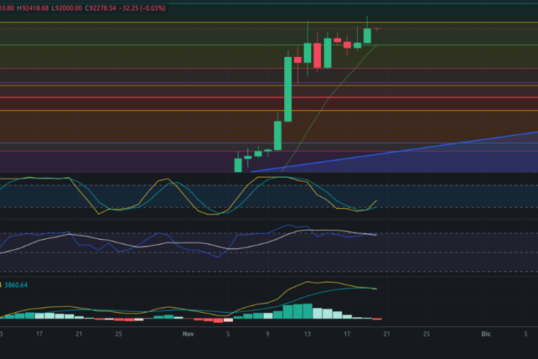 Predicción para Bitcoin 20/11/2024 - Ideas de trading para Bitcoin - Análisis diario de Bitcoin - Precio de Bitcoin hoy