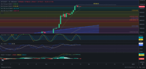 Predicción para Bitcoin 25/11/2024 - Ideas de trading para Bitcoin - Análisis diario de Bitcoin - Precio de Bitcoin hoy