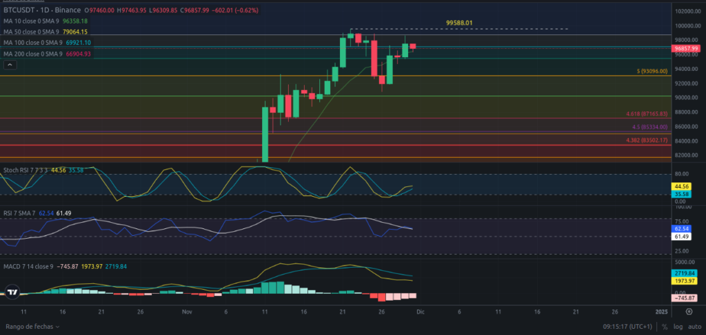 Predicción para Bitcoin 30/11/2024 - Ideas de trading para Bitcoin - Análisis diario de Bitcoin - Precio de Bitcoin hoy