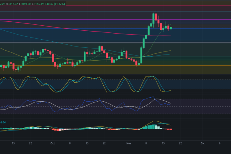 Predicción para Ethereum 18/11/2024 - Ideas de trading para Ethereum - Análisis diario de Ethereum - Precio de Ethereum hoy