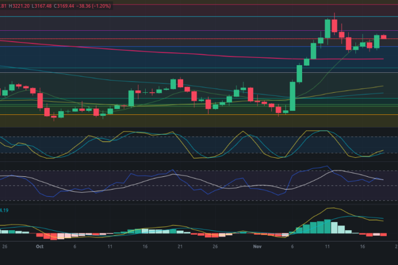 Predicción para Ethereum 19/11/2024 - Ideas de trading para Ethereum - Análisis diario de Ethereum - Precio de Ethereum hoy