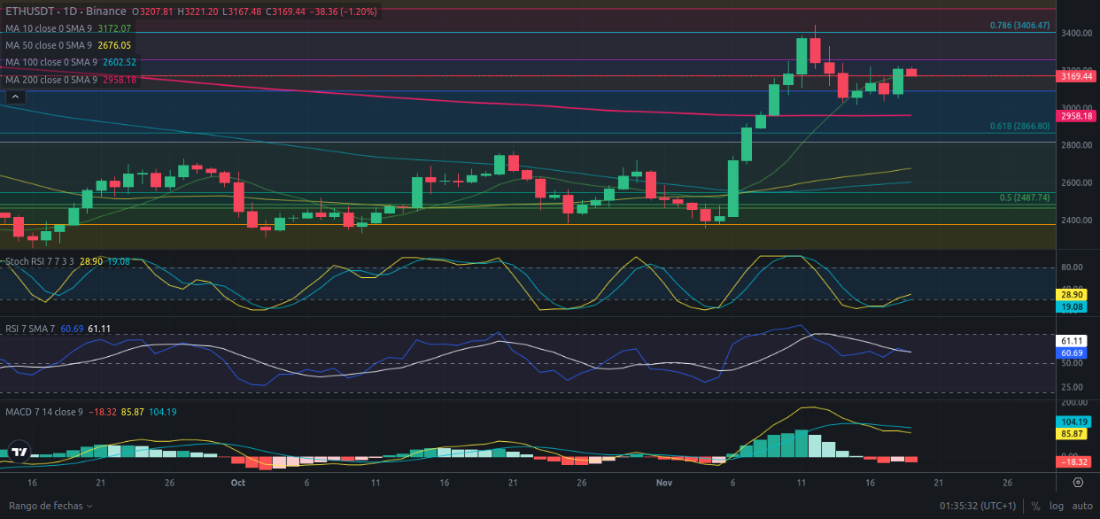 Predicción para Ethereum 19/11/2024 - Ideas de trading para Ethereum - Análisis diario de Ethereum - Precio de Ethereum hoy