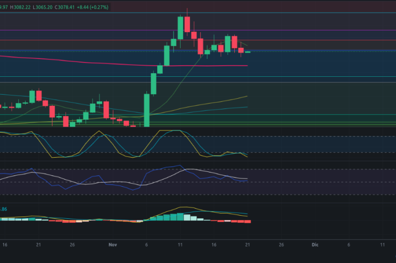 Predicción para Ethereum 21/11/2024 - Ideas de trading para Ethereum - Análisis diario de Ethereum - Precio de Ethereum hoy