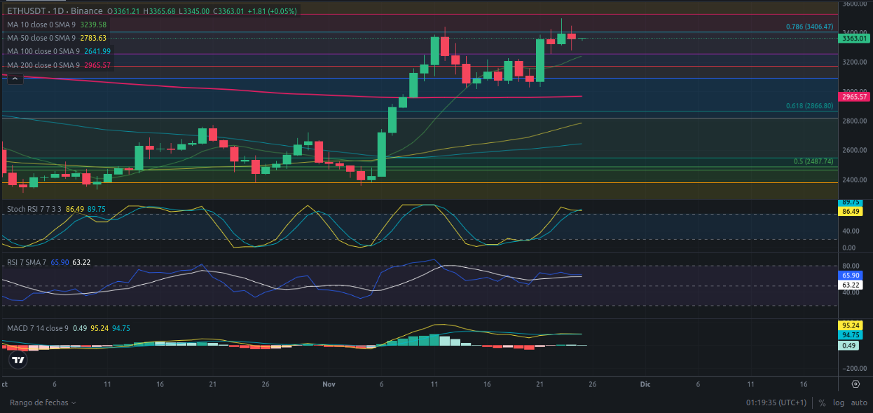 Predicción para Ethereum 25/11/2024 - Ideas de trading para Ethereum - Análisis diario de Ethereum - Precio de Ethereum hoy