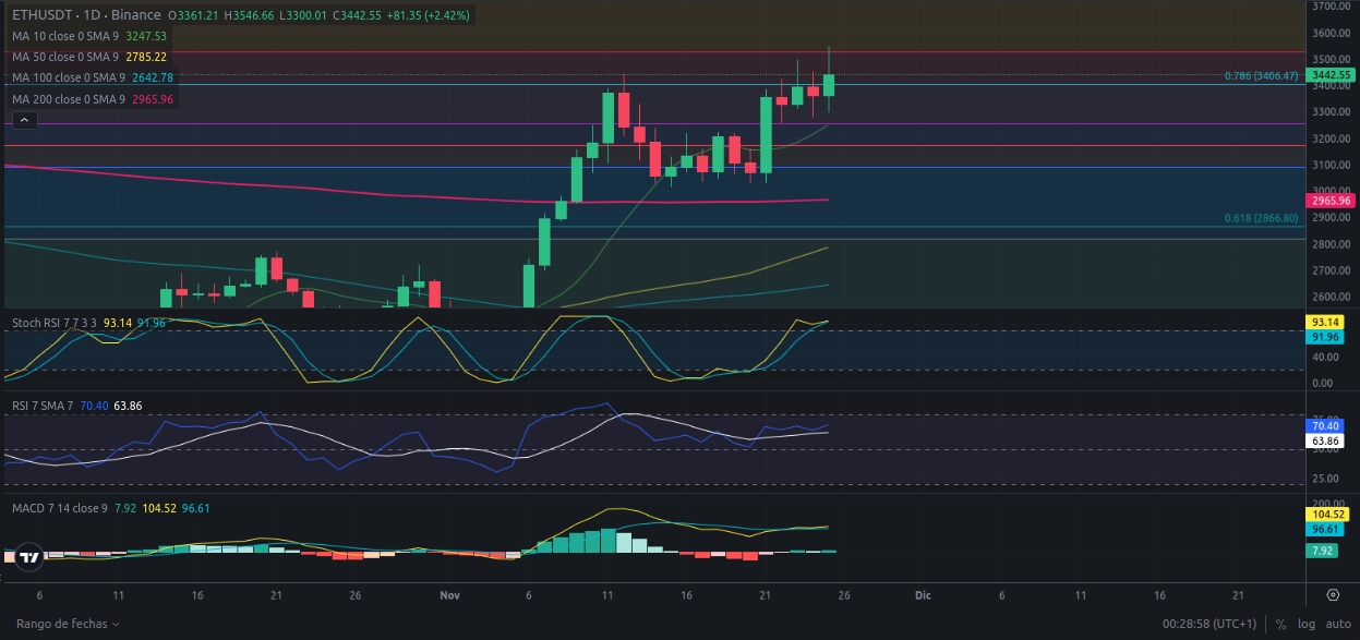 Predicción para Ethereum 26/11/2024 - Ideas de trading para Ethereum - Análisis diario de Ethereum - Precio de Ethereum hoy