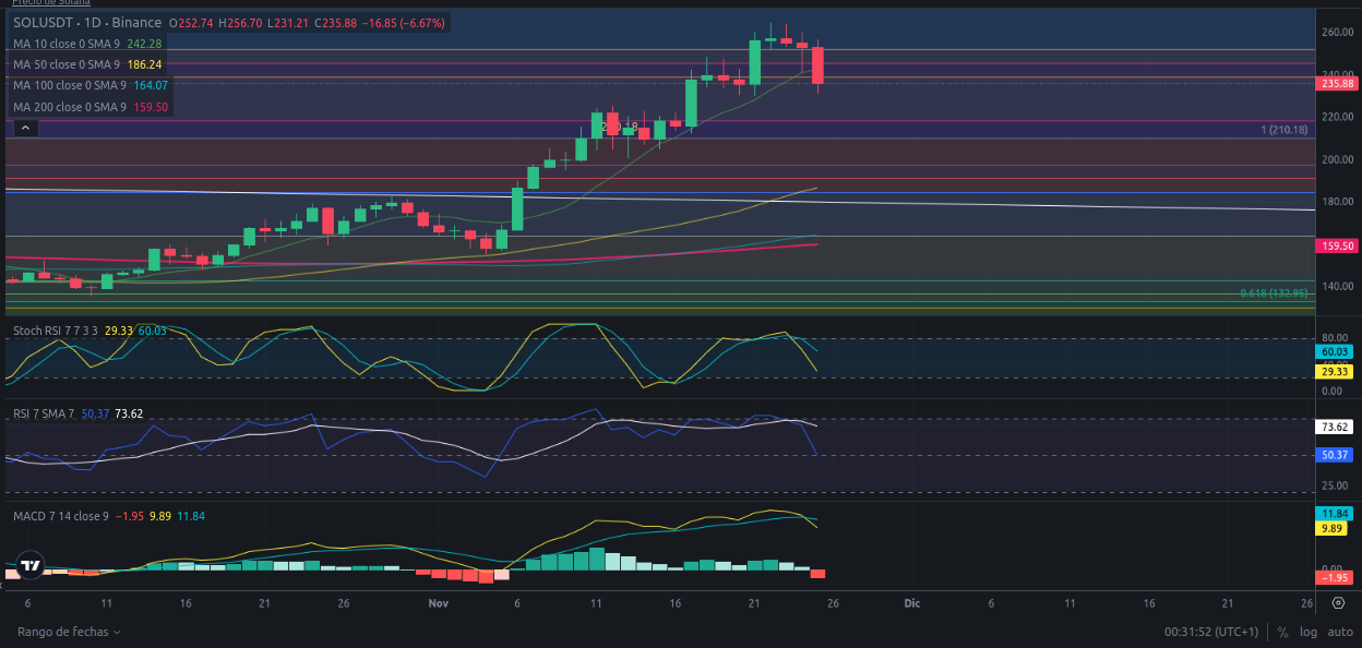 Predicción de SOLANA 26/11/2024 - Análisis diario de SOLANA - Ideas de trading para SOL SOLANA -Precio de SOLANA (SOL) hoy