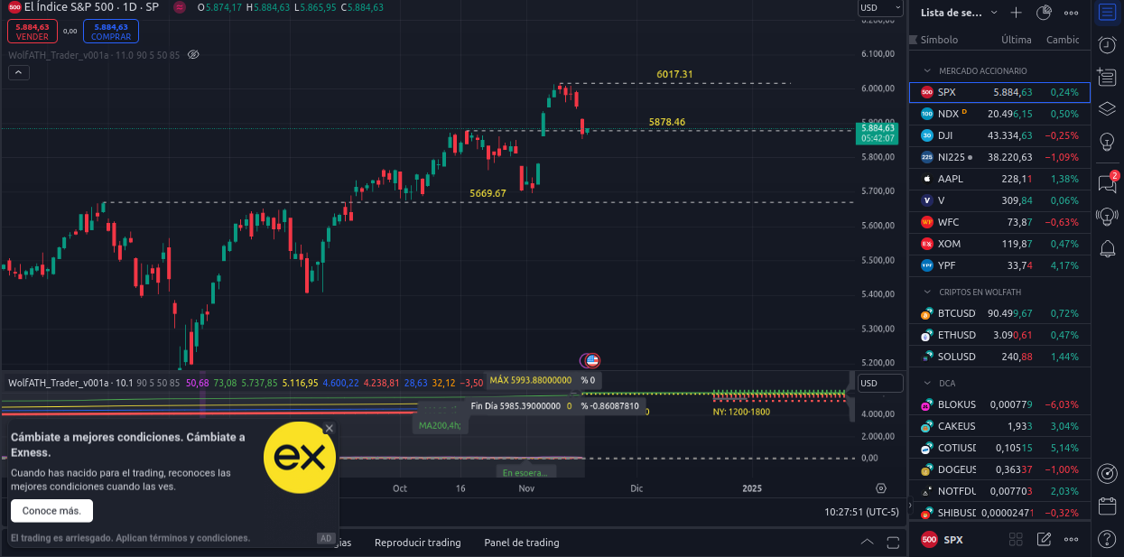 SPX 18/11/2024 - Ideas de trading - Análisis diario de SP500 - Precio de S&P 500 hoy