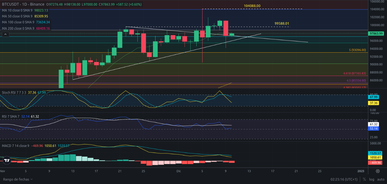 Predicción para Bitcoin 10/12/2024 - Ideas de trading para Bitcoin - Análisis diario de Bitcoin - Precio de Bitcoin hoy