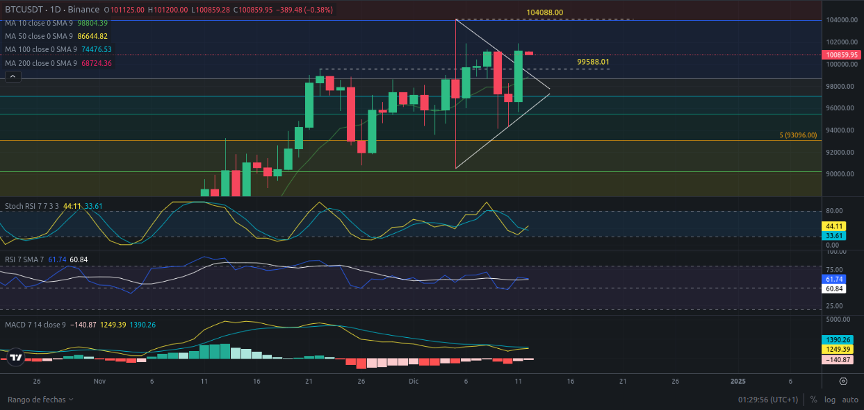 Predicción para Bitcoin 12/12/2024 - Ideas de trading para Bitcoin - Análisis diario de Bitcoin - Precio de Bitcoin hoy