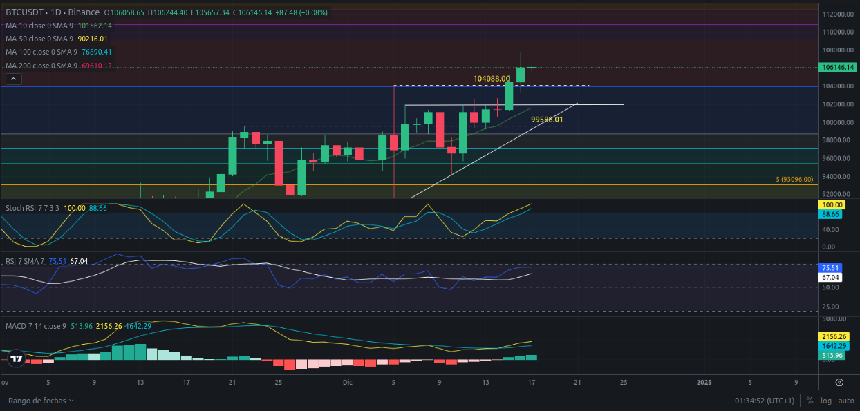 Predicción para Bitcoin 17/12/2024 - Ideas de trading para Bitcoin - Análisis diario de Bitcoin - Precio de Bitcoin hoy