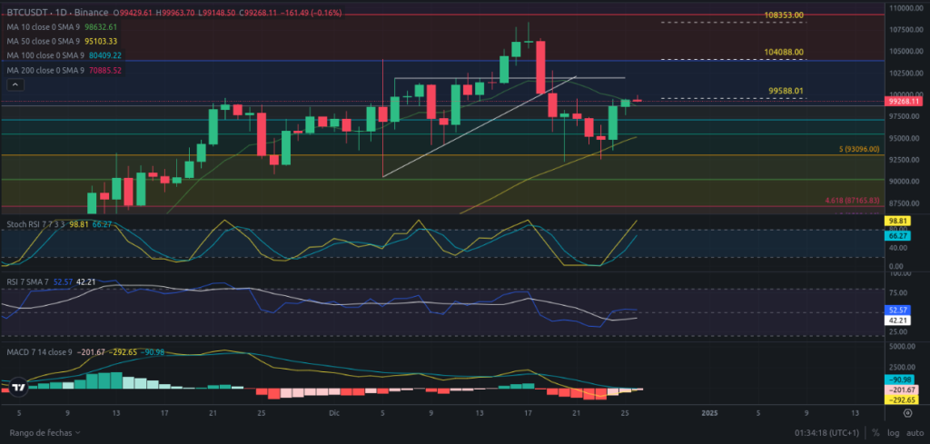 Predicción para Bitcoin 26/12/2024 - Ideas de trading para Bitcoin - Análisis diario de Bitcoin - Precio de Bitcoin hoy