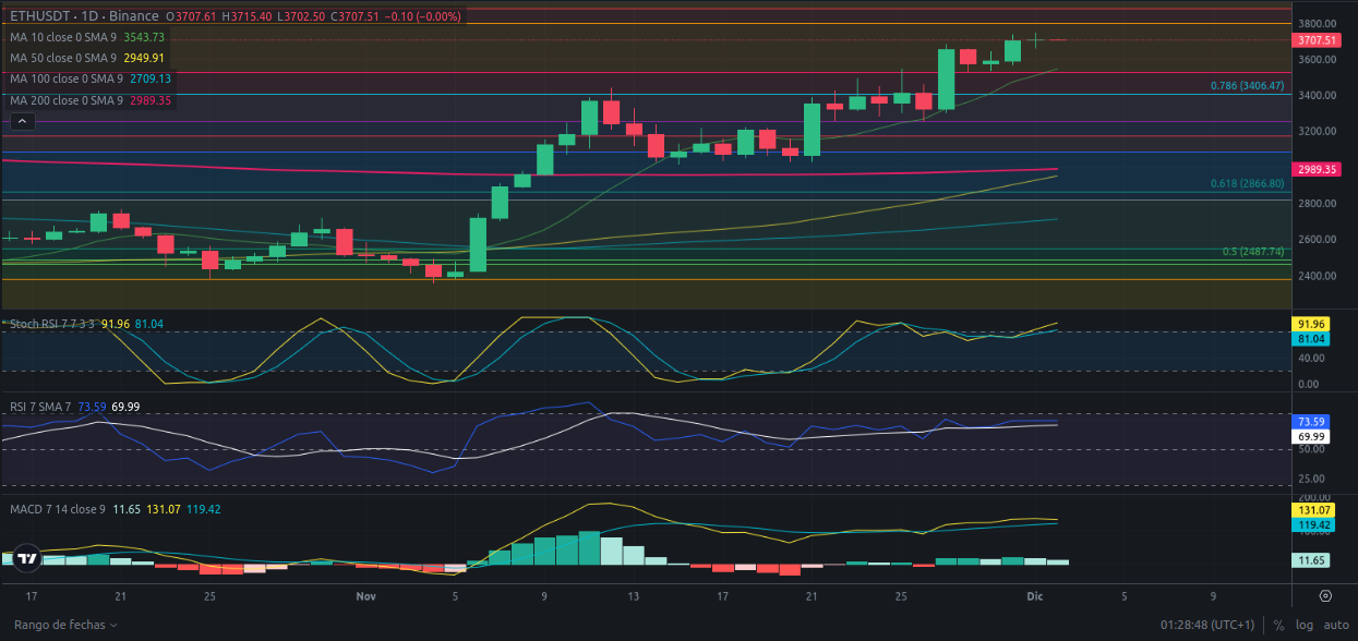 Predicción para Ethereum 02/12/2024 - Ideas de trading para Ethereum - Análisis diario de Ethereum - Precio de Ethereum hoy