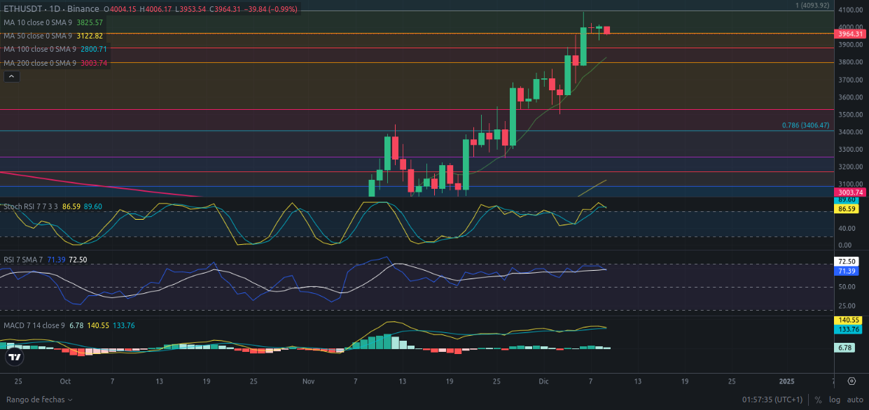 Predicción para Ethereum 09/12/2024 - Ideas de trading para Ethereum - Análisis diario de Ethereum - Precio de Ethereum hoy