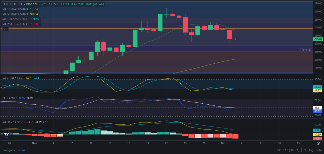 Predicción de SOLANA  03/12/2024 - Análisis diario de SOLANA - Ideas de trading para SOL SOLANA -Precio de SOLANA (SOL) hoy