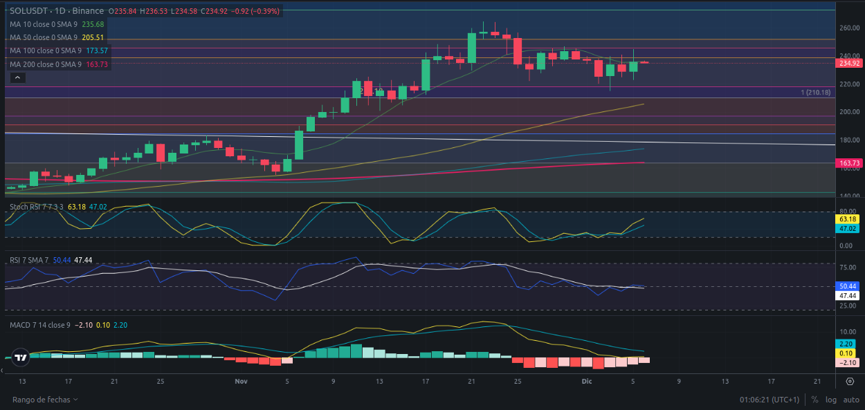 Predicción de SOLANA  06/12/2024 - Análisis diario de SOLANA - Ideas de trading para SOL SOLANA -Precio de SOLANA (SOL) hoy