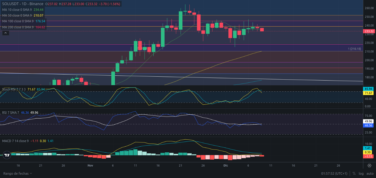 Predicción de SOLANA  09/12/2024 - Análisis diario de SOLANA - Ideas de trading para SOL SOLANA -Precio de SOLANA (SOL) hoy