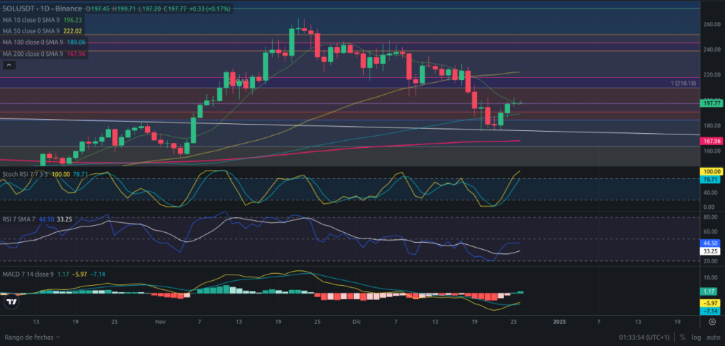 Predicción de SOLANA 26/12/2024 - Análisis diario de SOLANA - Ideas de trading para SOL SOLANA -Precio de SOLANA (SOL) hoy