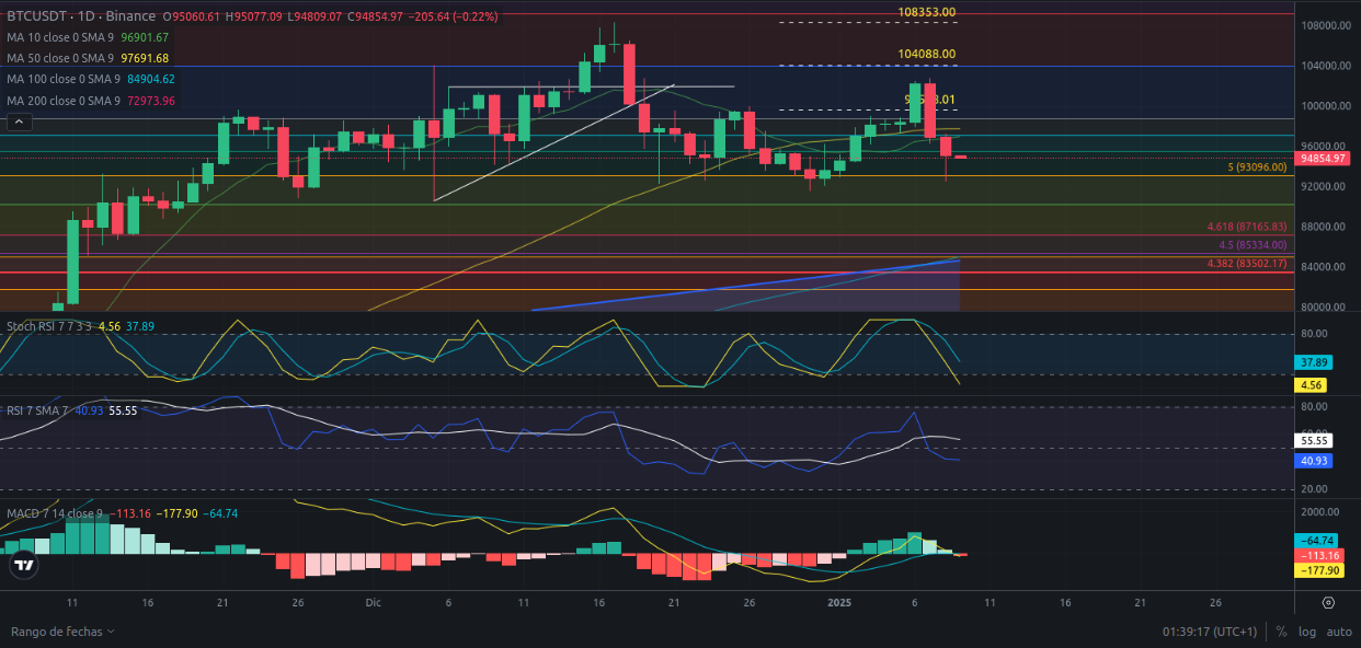 Predicción para Bitcoin 09/01/2025 - Ideas de trading para Bitcoin - Análisis diario de Bitcoin - Precio de Bitcoin hoy